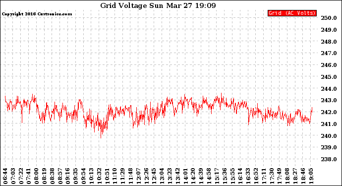 Solar PV/Inverter Performance Grid Voltage