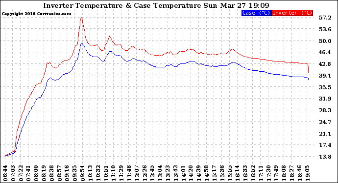 Solar PV/Inverter Performance Inverter Operating Temperature