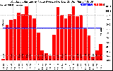 Solar PV/Inverter Performance Monthly Solar Energy Value Average Per Day ($)