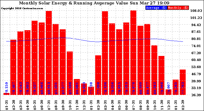 Solar PV/Inverter Performance Monthly Solar Energy Production Value Running Average