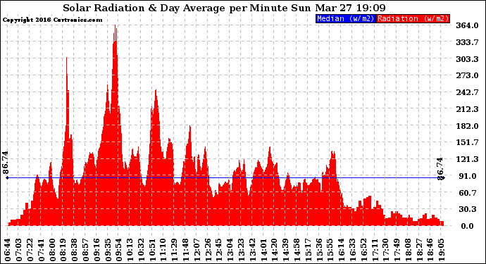 Solar PV/Inverter Performance Solar Radiation & Day Average per Minute