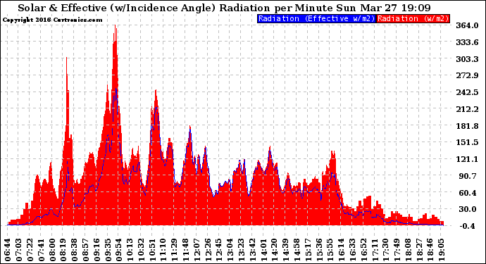 Solar PV/Inverter Performance Solar Radiation & Effective Solar Radiation per Minute