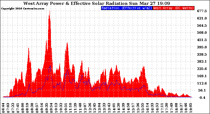 Solar PV/Inverter Performance West Array Power Output & Effective Solar Radiation