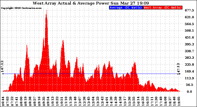 Solar PV/Inverter Performance West Array Actual & Average Power Output