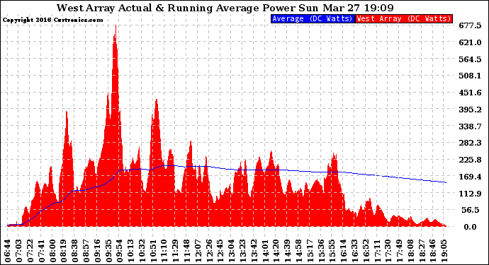 Solar PV/Inverter Performance West Array Actual & Running Average Power Output