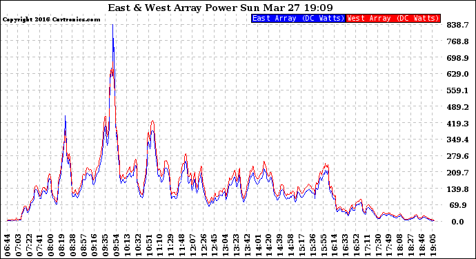 Solar PV/Inverter Performance Photovoltaic Panel Power Output