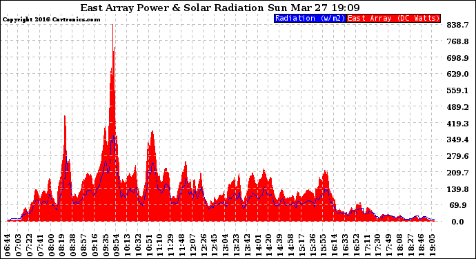 Solar PV/Inverter Performance East Array Power Output & Solar Radiation