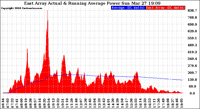 Solar PV/Inverter Performance East Array Actual & Running Average Power Output