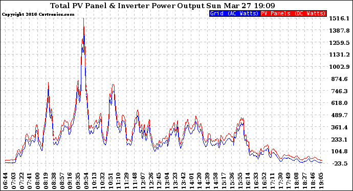 Solar PV/Inverter Performance PV Panel Power Output & Inverter Power Output