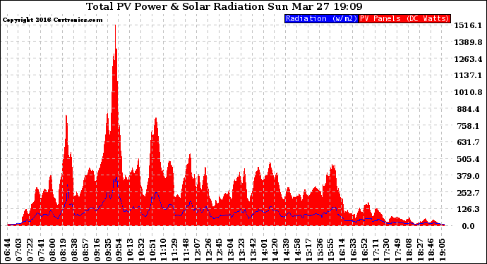 Solar PV/Inverter Performance Total PV Panel Power Output & Solar Radiation