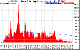 Solar PV/Inverter Performance Total PV Panel & Running Average Power Output