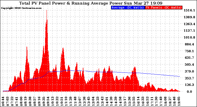 Solar PV/Inverter Performance Total PV Panel & Running Average Power Output