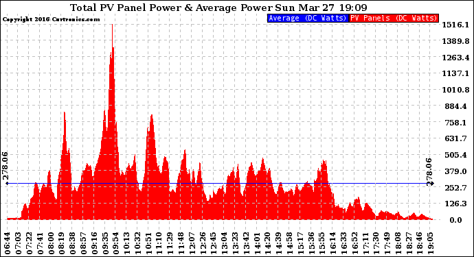 Solar PV/Inverter Performance Total PV Panel Power Output