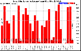 Solar PV/Inverter Performance Daily Solar Energy Production Value