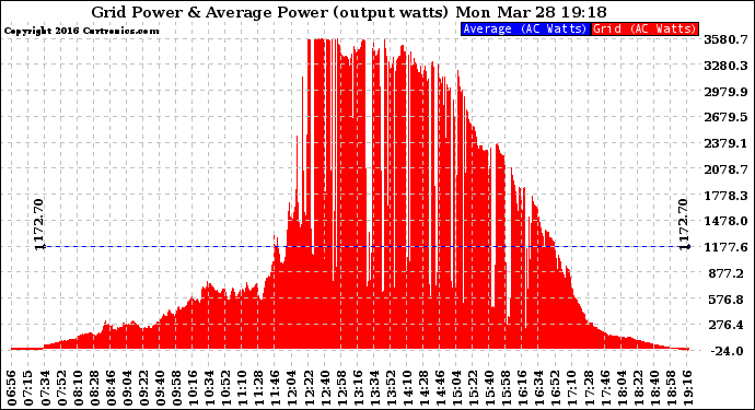 Solar PV/Inverter Performance Inverter Power Output