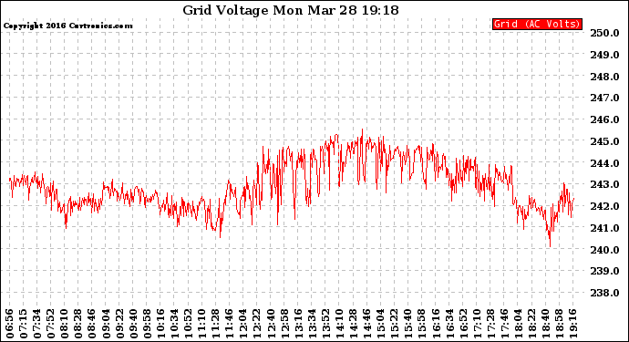 Solar PV/Inverter Performance Grid Voltage