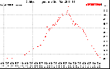 Solar PV/Inverter Performance Outdoor Temperature