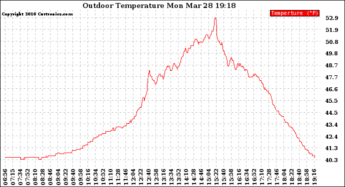 Solar PV/Inverter Performance Outdoor Temperature