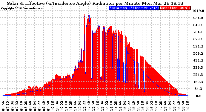 Solar PV/Inverter Performance Solar Radiation & Effective Solar Radiation per Minute