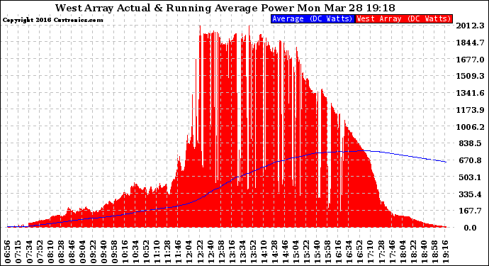 Solar PV/Inverter Performance West Array Actual & Running Average Power Output