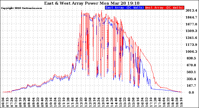 Solar PV/Inverter Performance Photovoltaic Panel Power Output