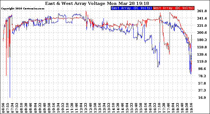 Solar PV/Inverter Performance Photovoltaic Panel Voltage Output