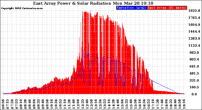 Solar PV/Inverter Performance East Array Power Output & Solar Radiation