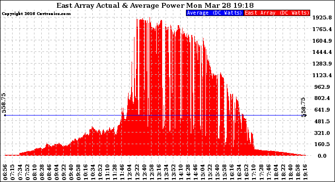 Solar PV/Inverter Performance East Array Actual & Average Power Output