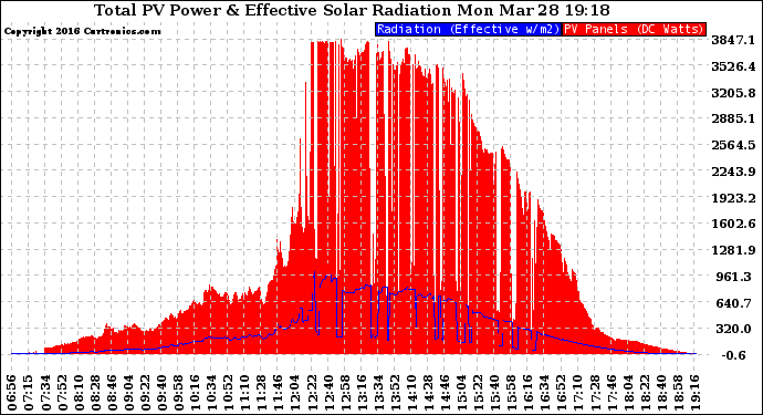 Solar PV/Inverter Performance Total PV Panel Power Output & Effective Solar Radiation