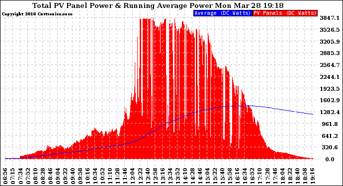 Solar PV/Inverter Performance Total PV Panel & Running Average Power Output