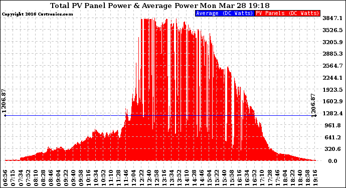 Solar PV/Inverter Performance Total PV Panel Power Output