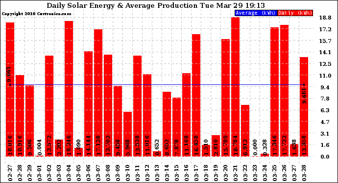 Solar PV/Inverter Performance Daily Solar Energy Production