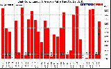 Solar PV/Inverter Performance Daily Solar Energy Production Value