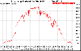 Solar PV/Inverter Performance Daily Energy Production Per Minute