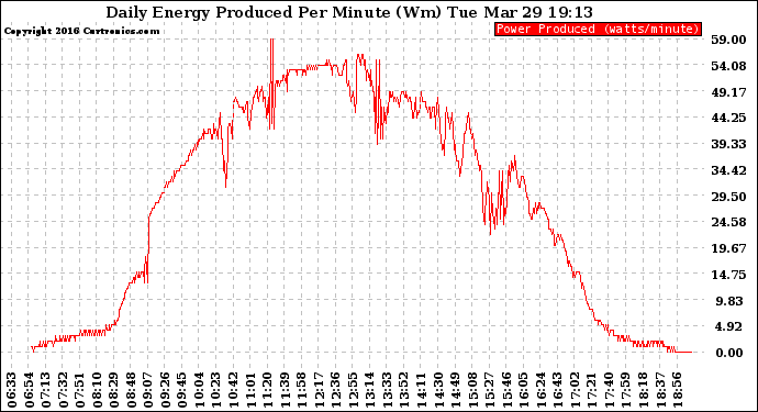 Solar PV/Inverter Performance Daily Energy Production Per Minute