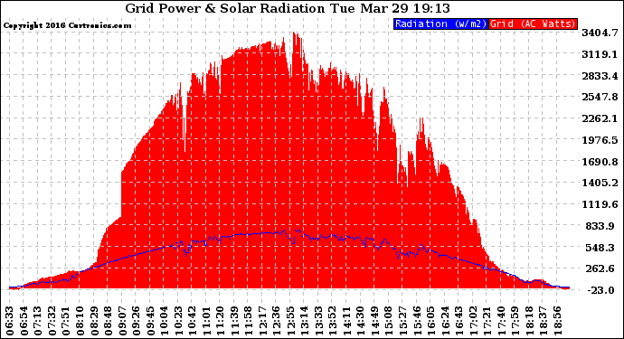 Solar PV/Inverter Performance Grid Power & Solar Radiation