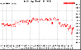 Solar PV/Inverter Performance Grid Voltage