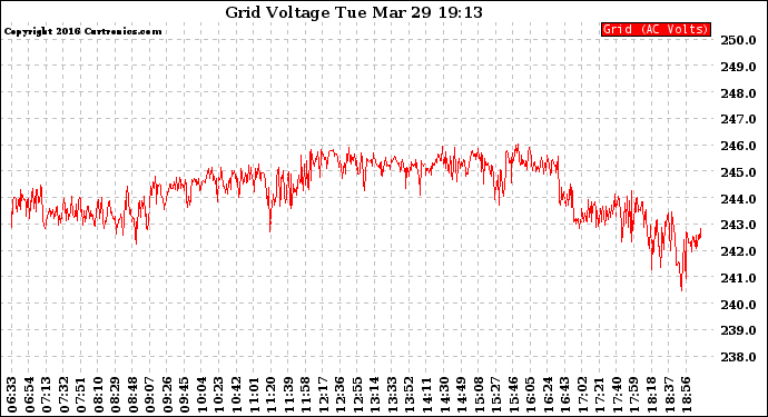 Solar PV/Inverter Performance Grid Voltage