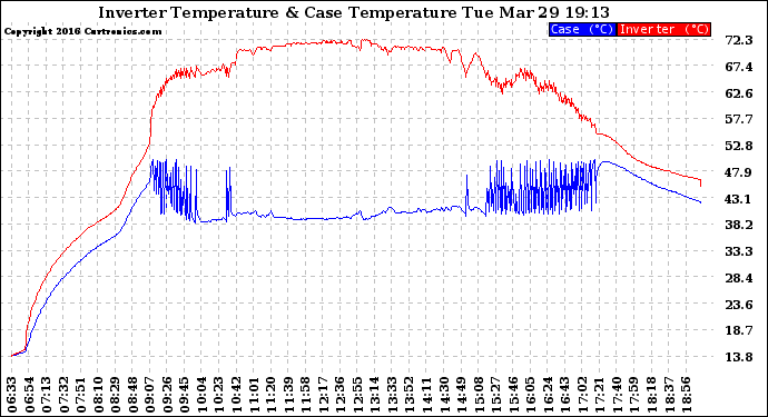 Solar PV/Inverter Performance Inverter Operating Temperature