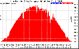 Solar PV/Inverter Performance Solar Radiation & Day Average per Minute