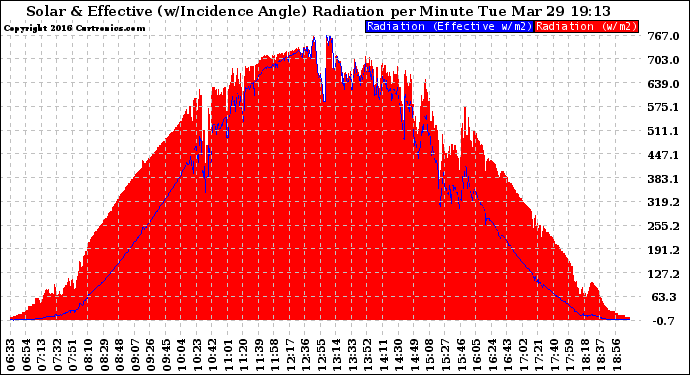 Solar PV/Inverter Performance Solar Radiation & Effective Solar Radiation per Minute