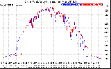 Solar PV/Inverter Performance Photovoltaic Panel Current Output