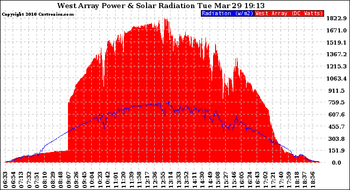 Solar PV/Inverter Performance West Array Power Output & Solar Radiation