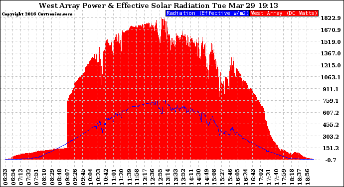 Solar PV/Inverter Performance West Array Power Output & Effective Solar Radiation