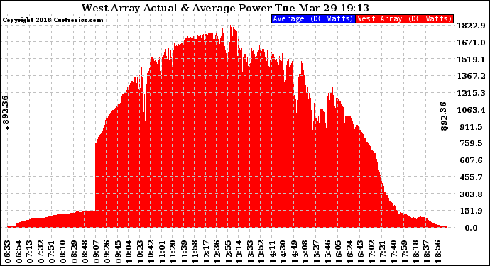 Solar PV/Inverter Performance West Array Actual & Average Power Output