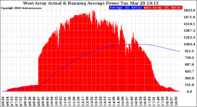 Solar PV/Inverter Performance West Array Actual & Running Average Power Output