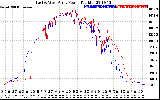 Solar PV/Inverter Performance Photovoltaic Panel Power Output