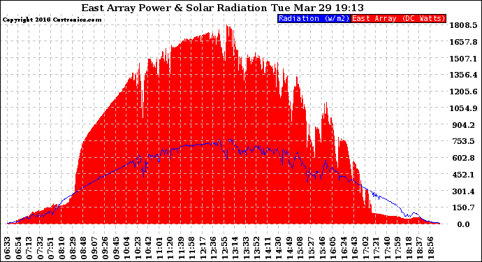 Solar PV/Inverter Performance East Array Power Output & Solar Radiation