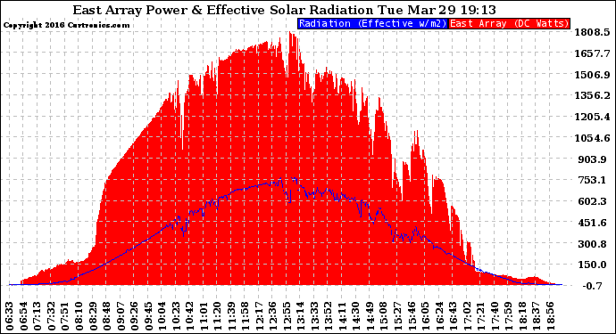 Solar PV/Inverter Performance East Array Power Output & Effective Solar Radiation