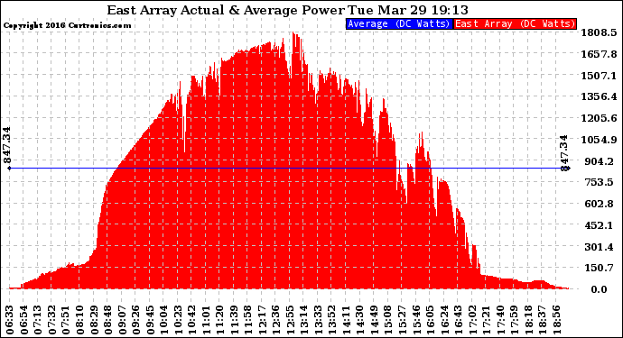 Solar PV/Inverter Performance East Array Actual & Average Power Output